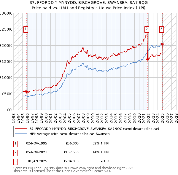 37, FFORDD Y MYNYDD, BIRCHGROVE, SWANSEA, SA7 9QG: Price paid vs HM Land Registry's House Price Index