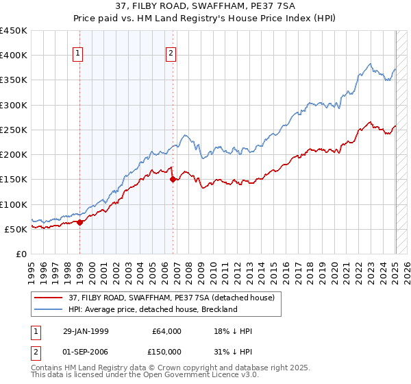 37, FILBY ROAD, SWAFFHAM, PE37 7SA: Price paid vs HM Land Registry's House Price Index