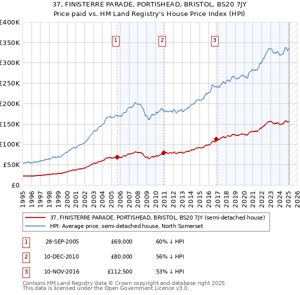 37, FINISTERRE PARADE, PORTISHEAD, BRISTOL, BS20 7JY: Price paid vs HM Land Registry's House Price Index