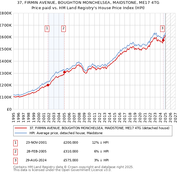 37, FIRMIN AVENUE, BOUGHTON MONCHELSEA, MAIDSTONE, ME17 4TG: Price paid vs HM Land Registry's House Price Index