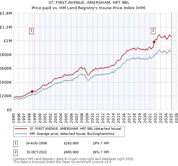 37, FIRST AVENUE, AMERSHAM, HP7 9BL: Price paid vs HM Land Registry's House Price Index