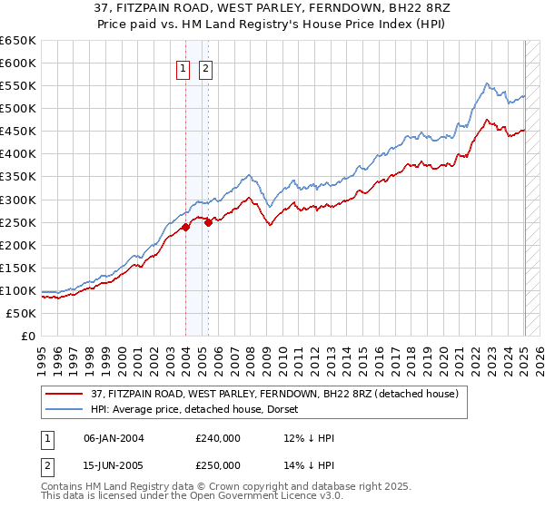 37, FITZPAIN ROAD, WEST PARLEY, FERNDOWN, BH22 8RZ: Price paid vs HM Land Registry's House Price Index