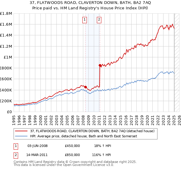 37, FLATWOODS ROAD, CLAVERTON DOWN, BATH, BA2 7AQ: Price paid vs HM Land Registry's House Price Index