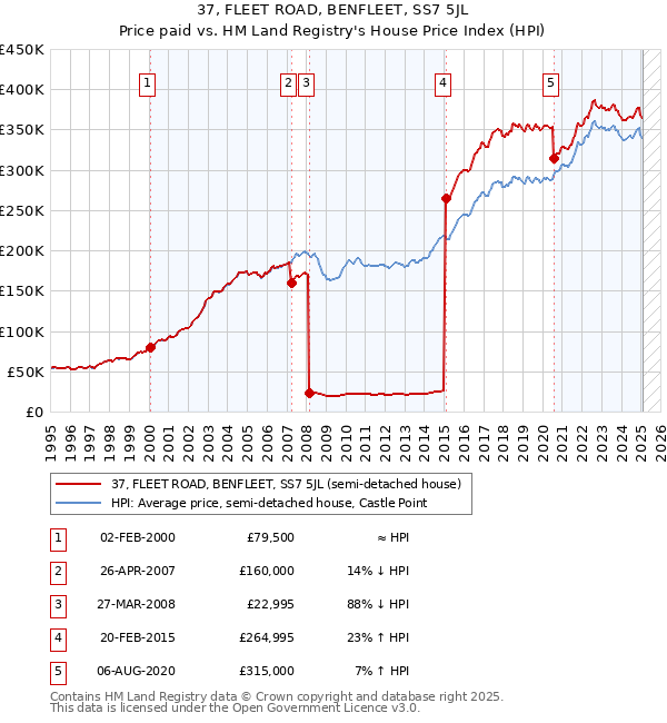 37, FLEET ROAD, BENFLEET, SS7 5JL: Price paid vs HM Land Registry's House Price Index