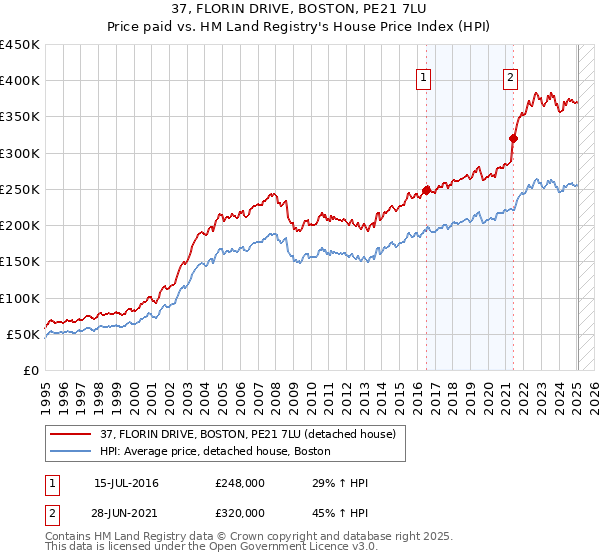 37, FLORIN DRIVE, BOSTON, PE21 7LU: Price paid vs HM Land Registry's House Price Index