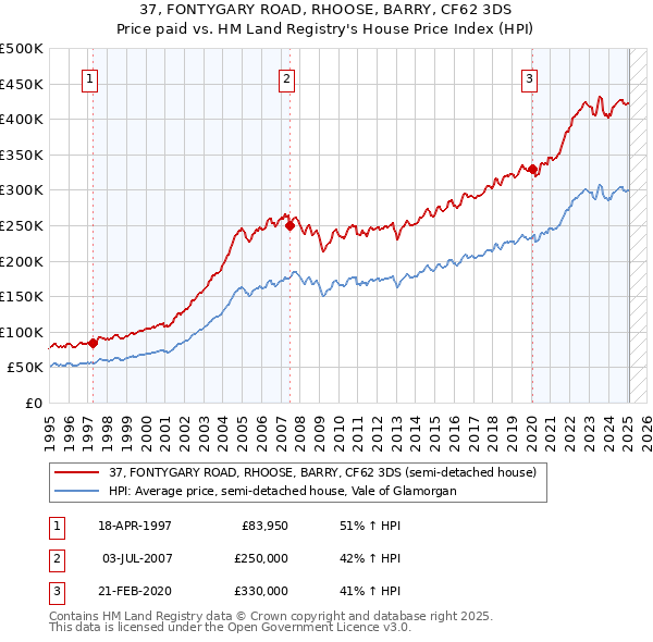 37, FONTYGARY ROAD, RHOOSE, BARRY, CF62 3DS: Price paid vs HM Land Registry's House Price Index