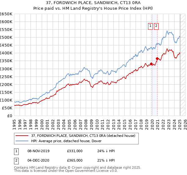 37, FORDWICH PLACE, SANDWICH, CT13 0RA: Price paid vs HM Land Registry's House Price Index