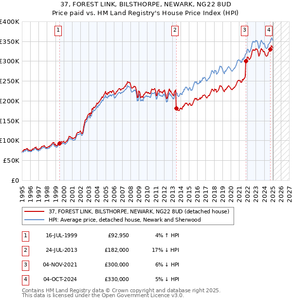 37, FOREST LINK, BILSTHORPE, NEWARK, NG22 8UD: Price paid vs HM Land Registry's House Price Index