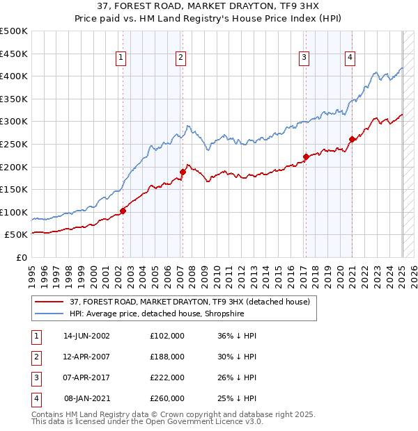 37, FOREST ROAD, MARKET DRAYTON, TF9 3HX: Price paid vs HM Land Registry's House Price Index