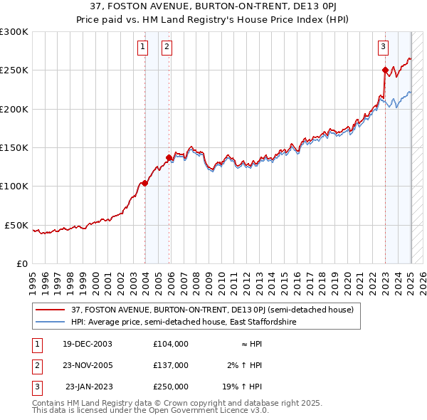 37, FOSTON AVENUE, BURTON-ON-TRENT, DE13 0PJ: Price paid vs HM Land Registry's House Price Index