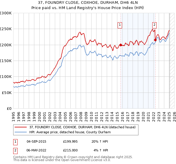 37, FOUNDRY CLOSE, COXHOE, DURHAM, DH6 4LN: Price paid vs HM Land Registry's House Price Index