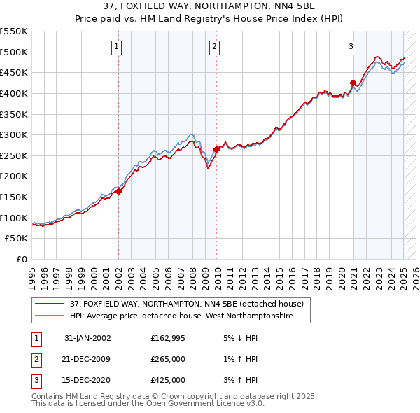 37, FOXFIELD WAY, NORTHAMPTON, NN4 5BE: Price paid vs HM Land Registry's House Price Index