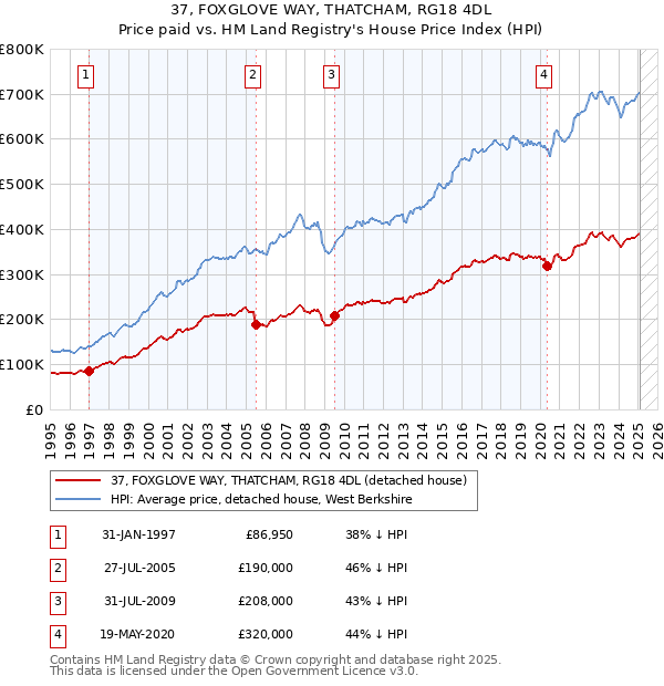 37, FOXGLOVE WAY, THATCHAM, RG18 4DL: Price paid vs HM Land Registry's House Price Index