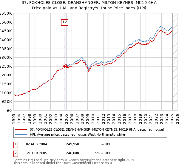 37, FOXHOLES CLOSE, DEANSHANGER, MILTON KEYNES, MK19 6HA: Price paid vs HM Land Registry's House Price Index