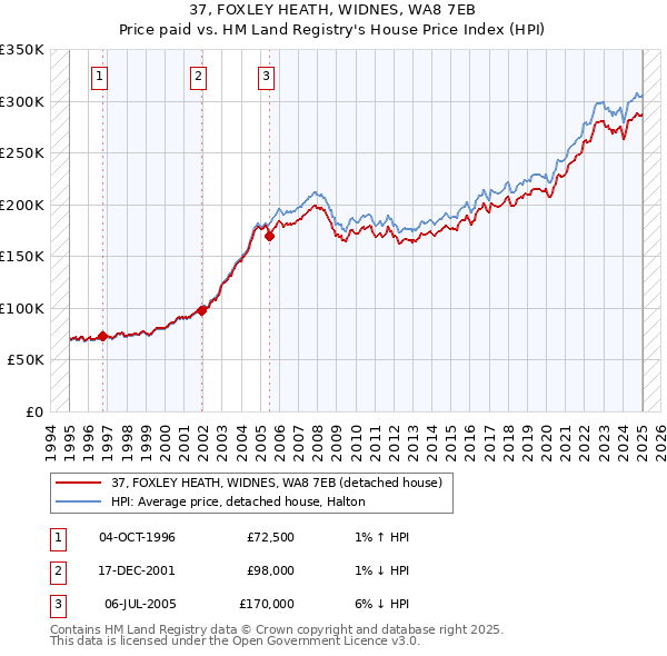 37, FOXLEY HEATH, WIDNES, WA8 7EB: Price paid vs HM Land Registry's House Price Index