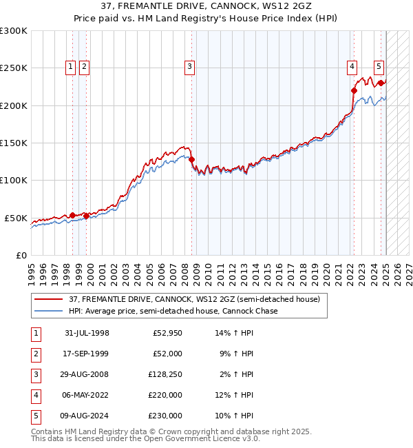37, FREMANTLE DRIVE, CANNOCK, WS12 2GZ: Price paid vs HM Land Registry's House Price Index
