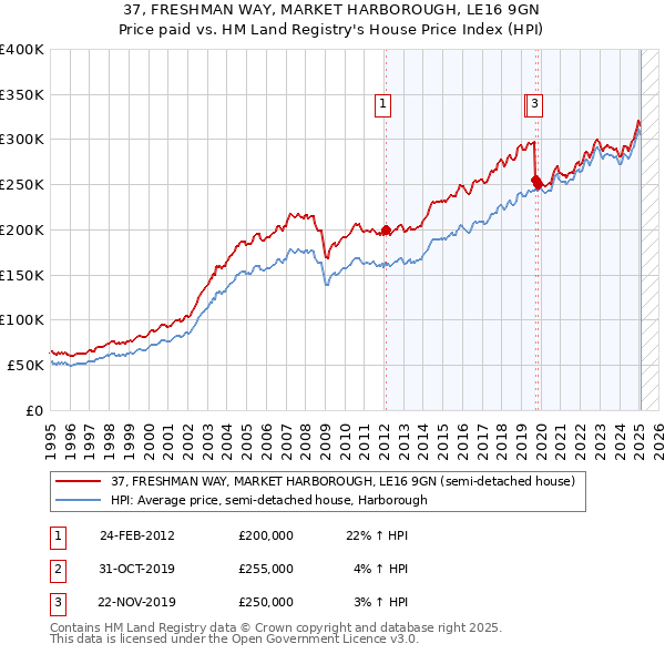 37, FRESHMAN WAY, MARKET HARBOROUGH, LE16 9GN: Price paid vs HM Land Registry's House Price Index