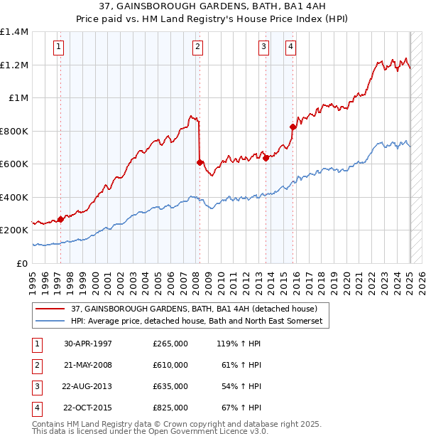 37, GAINSBOROUGH GARDENS, BATH, BA1 4AH: Price paid vs HM Land Registry's House Price Index