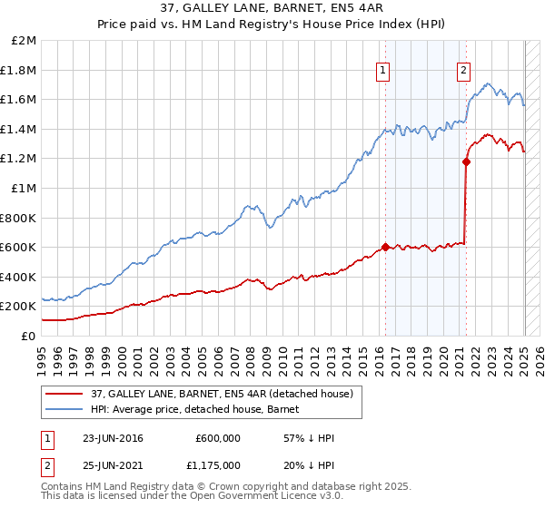 37, GALLEY LANE, BARNET, EN5 4AR: Price paid vs HM Land Registry's House Price Index