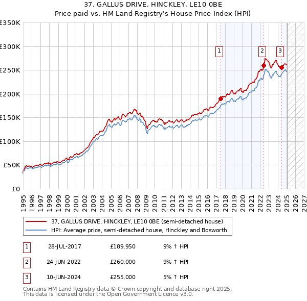 37, GALLUS DRIVE, HINCKLEY, LE10 0BE: Price paid vs HM Land Registry's House Price Index