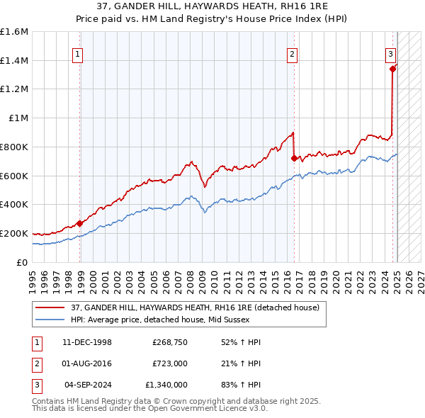 37, GANDER HILL, HAYWARDS HEATH, RH16 1RE: Price paid vs HM Land Registry's House Price Index