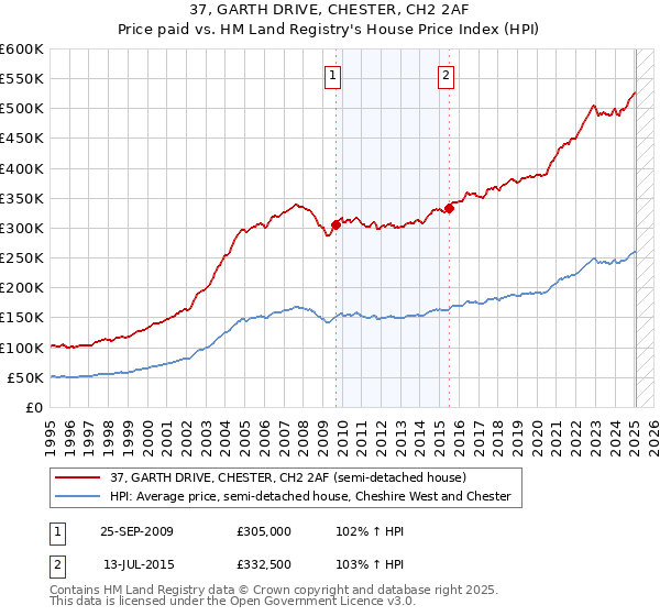 37, GARTH DRIVE, CHESTER, CH2 2AF: Price paid vs HM Land Registry's House Price Index