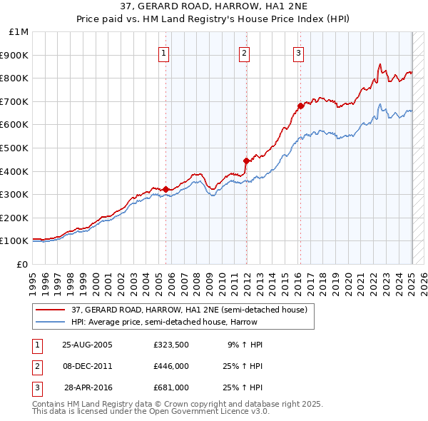 37, GERARD ROAD, HARROW, HA1 2NE: Price paid vs HM Land Registry's House Price Index