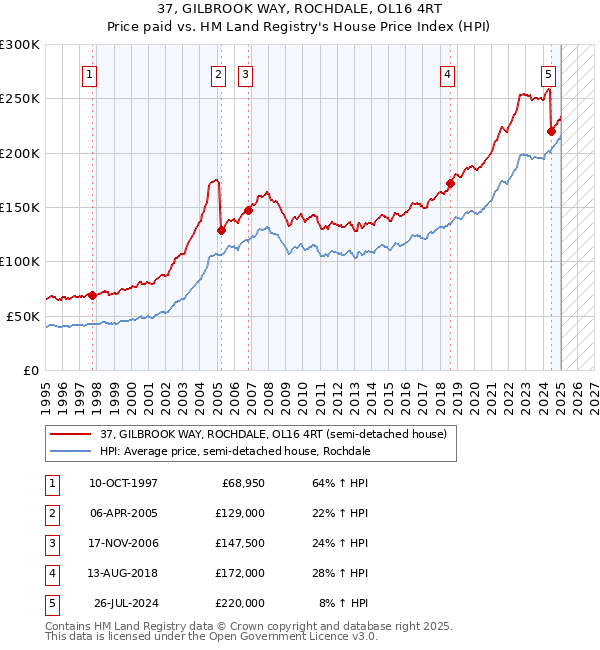 37, GILBROOK WAY, ROCHDALE, OL16 4RT: Price paid vs HM Land Registry's House Price Index