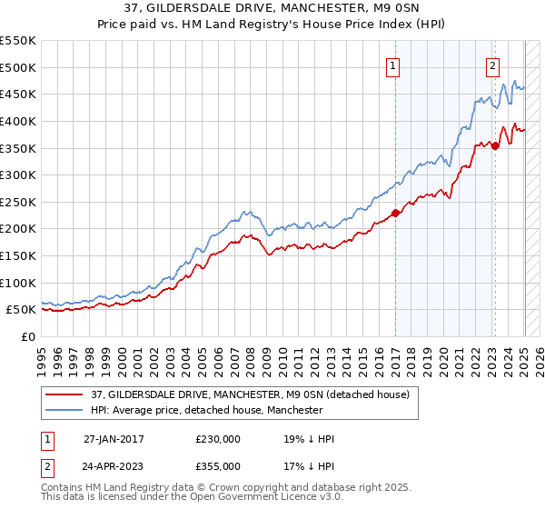 37, GILDERSDALE DRIVE, MANCHESTER, M9 0SN: Price paid vs HM Land Registry's House Price Index
