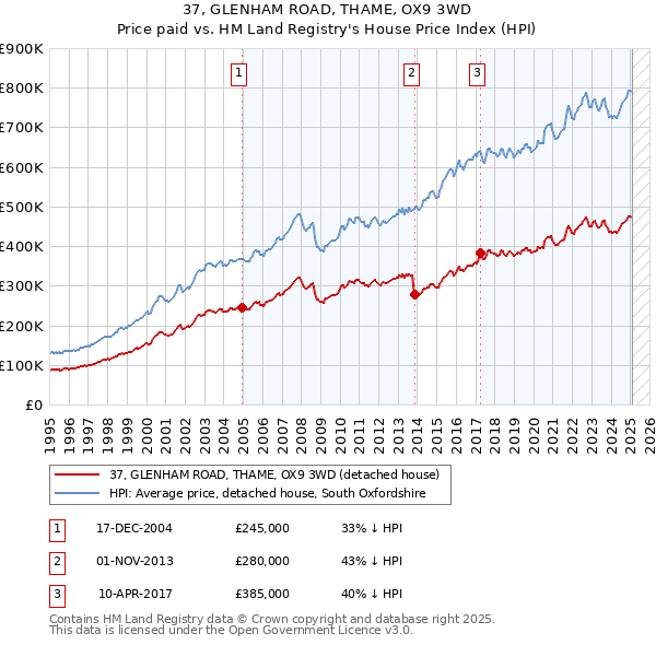37, GLENHAM ROAD, THAME, OX9 3WD: Price paid vs HM Land Registry's House Price Index