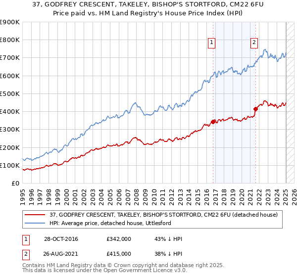 37, GODFREY CRESCENT, TAKELEY, BISHOP'S STORTFORD, CM22 6FU: Price paid vs HM Land Registry's House Price Index