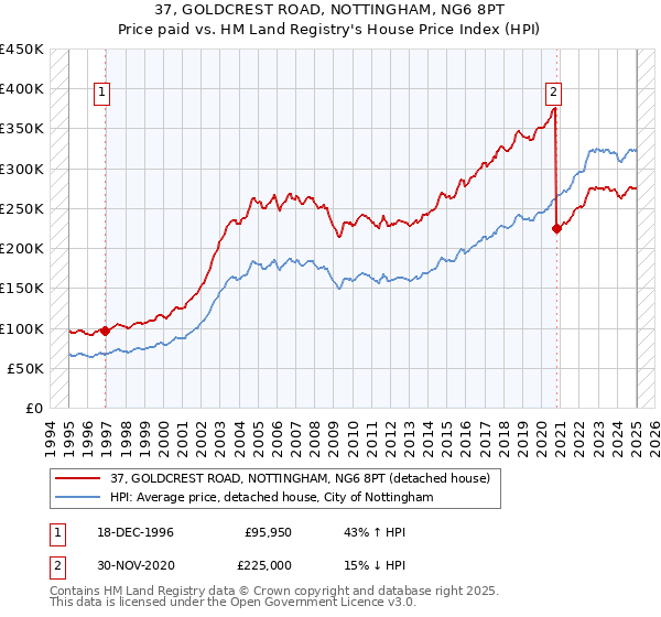 37, GOLDCREST ROAD, NOTTINGHAM, NG6 8PT: Price paid vs HM Land Registry's House Price Index