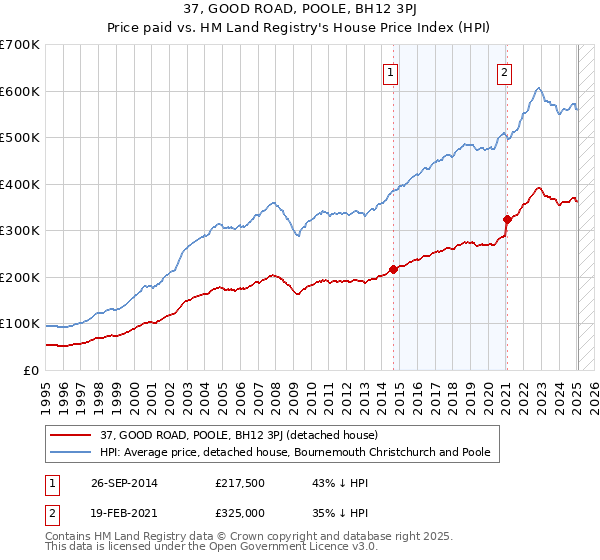 37, GOOD ROAD, POOLE, BH12 3PJ: Price paid vs HM Land Registry's House Price Index