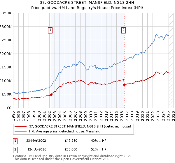 37, GOODACRE STREET, MANSFIELD, NG18 2HH: Price paid vs HM Land Registry's House Price Index