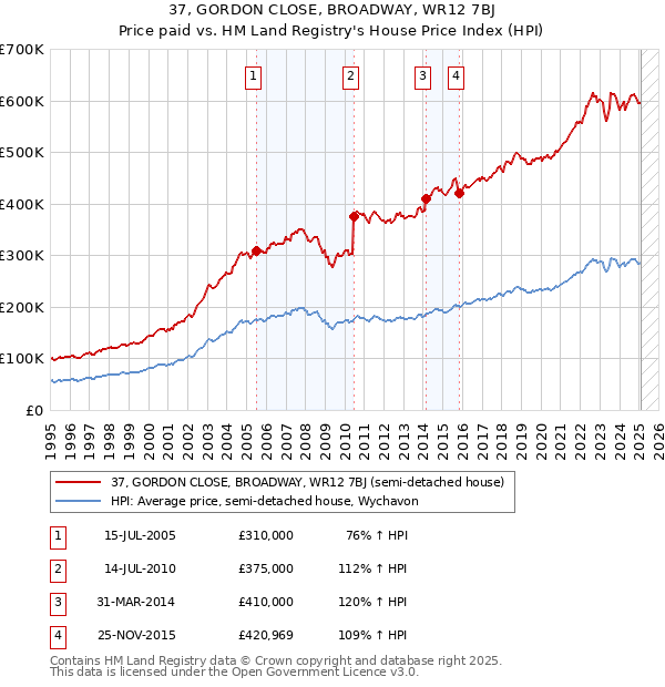 37, GORDON CLOSE, BROADWAY, WR12 7BJ: Price paid vs HM Land Registry's House Price Index