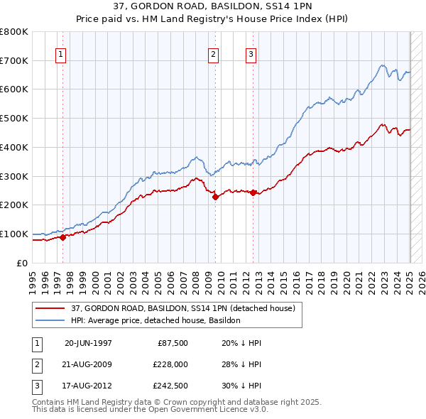 37, GORDON ROAD, BASILDON, SS14 1PN: Price paid vs HM Land Registry's House Price Index
