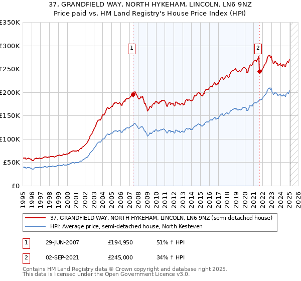 37, GRANDFIELD WAY, NORTH HYKEHAM, LINCOLN, LN6 9NZ: Price paid vs HM Land Registry's House Price Index