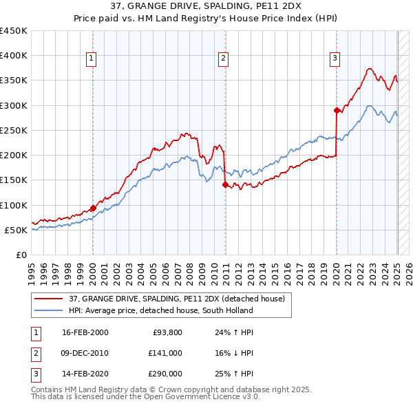 37, GRANGE DRIVE, SPALDING, PE11 2DX: Price paid vs HM Land Registry's House Price Index