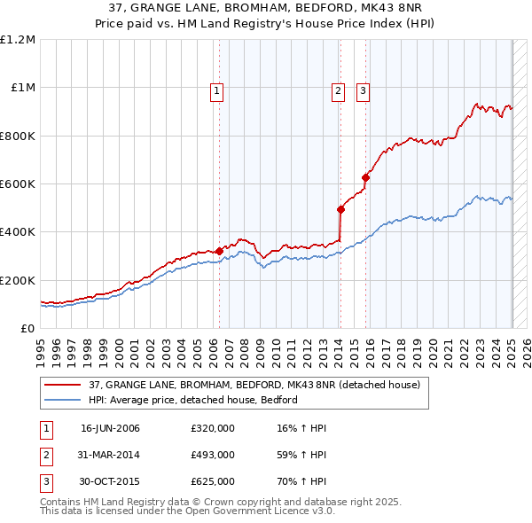37, GRANGE LANE, BROMHAM, BEDFORD, MK43 8NR: Price paid vs HM Land Registry's House Price Index