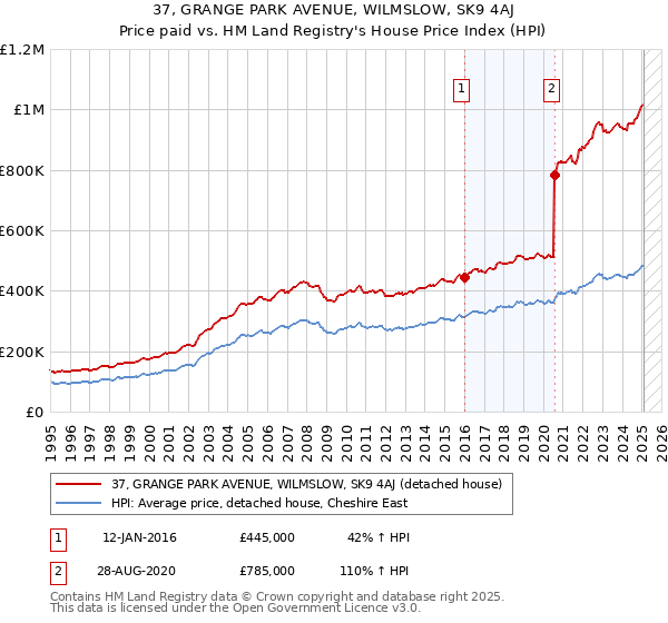 37, GRANGE PARK AVENUE, WILMSLOW, SK9 4AJ: Price paid vs HM Land Registry's House Price Index