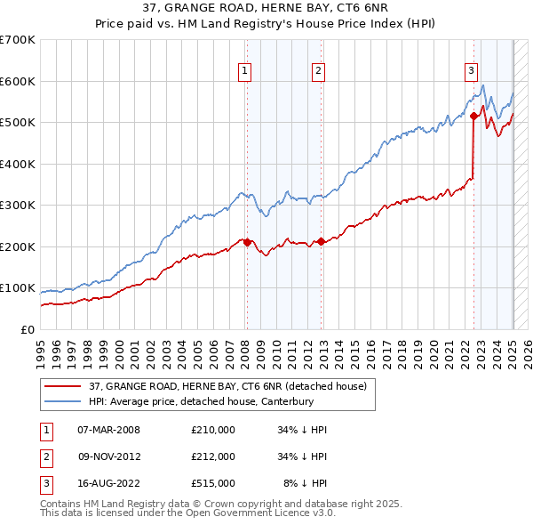 37, GRANGE ROAD, HERNE BAY, CT6 6NR: Price paid vs HM Land Registry's House Price Index