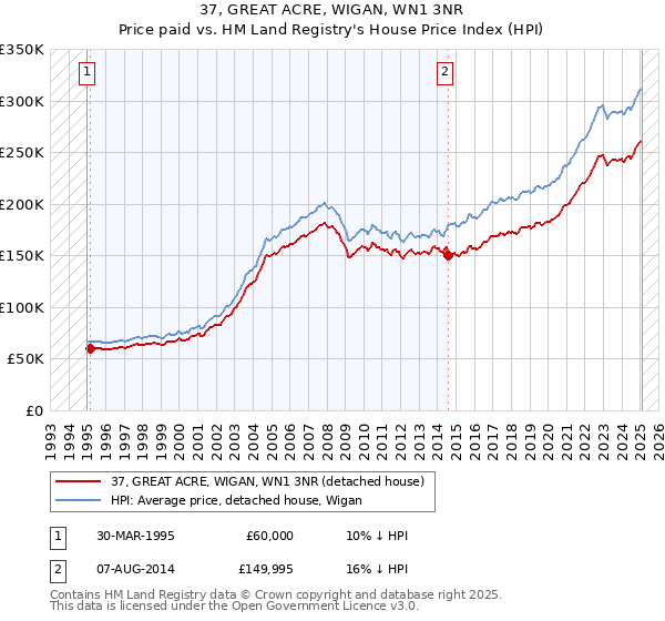 37, GREAT ACRE, WIGAN, WN1 3NR: Price paid vs HM Land Registry's House Price Index