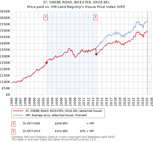37, GREBE ROAD, BICESTER, OX26 6EL: Price paid vs HM Land Registry's House Price Index