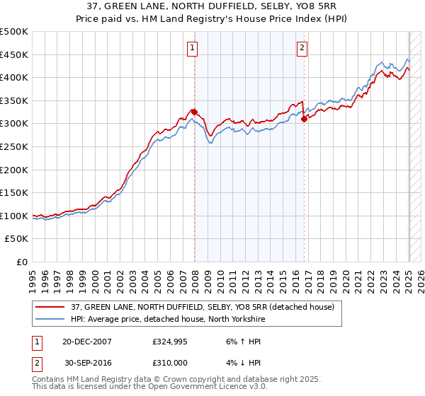 37, GREEN LANE, NORTH DUFFIELD, SELBY, YO8 5RR: Price paid vs HM Land Registry's House Price Index