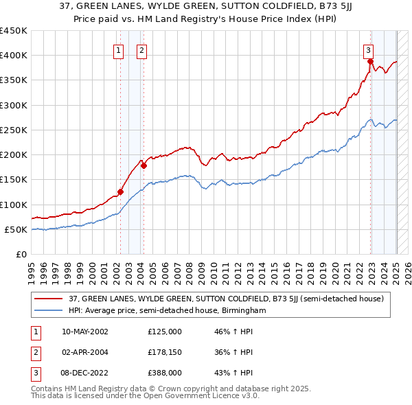 37, GREEN LANES, WYLDE GREEN, SUTTON COLDFIELD, B73 5JJ: Price paid vs HM Land Registry's House Price Index