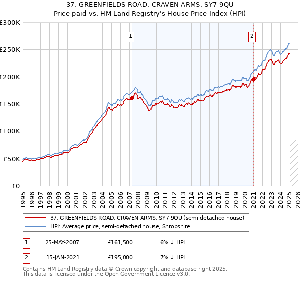 37, GREENFIELDS ROAD, CRAVEN ARMS, SY7 9QU: Price paid vs HM Land Registry's House Price Index