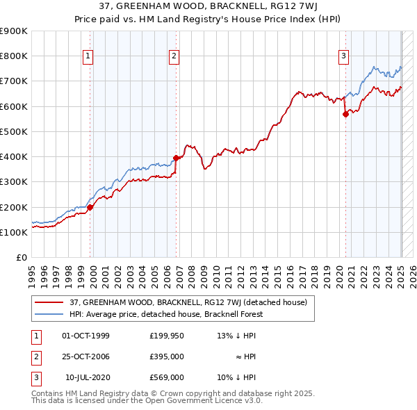 37, GREENHAM WOOD, BRACKNELL, RG12 7WJ: Price paid vs HM Land Registry's House Price Index