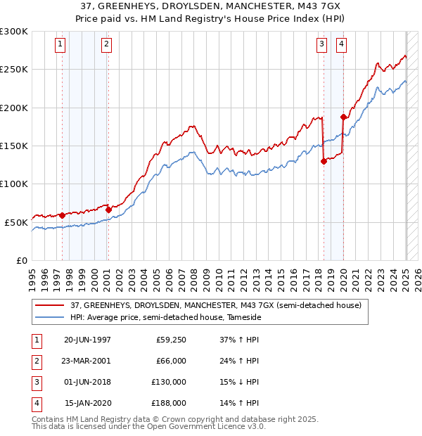 37, GREENHEYS, DROYLSDEN, MANCHESTER, M43 7GX: Price paid vs HM Land Registry's House Price Index
