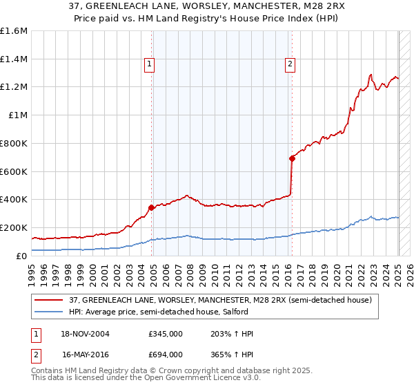 37, GREENLEACH LANE, WORSLEY, MANCHESTER, M28 2RX: Price paid vs HM Land Registry's House Price Index