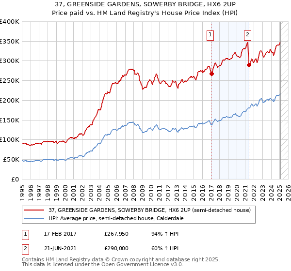 37, GREENSIDE GARDENS, SOWERBY BRIDGE, HX6 2UP: Price paid vs HM Land Registry's House Price Index